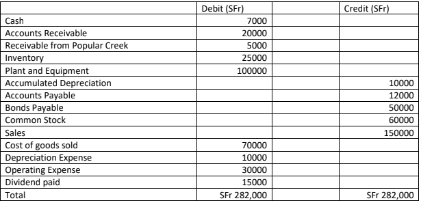 balance sheet