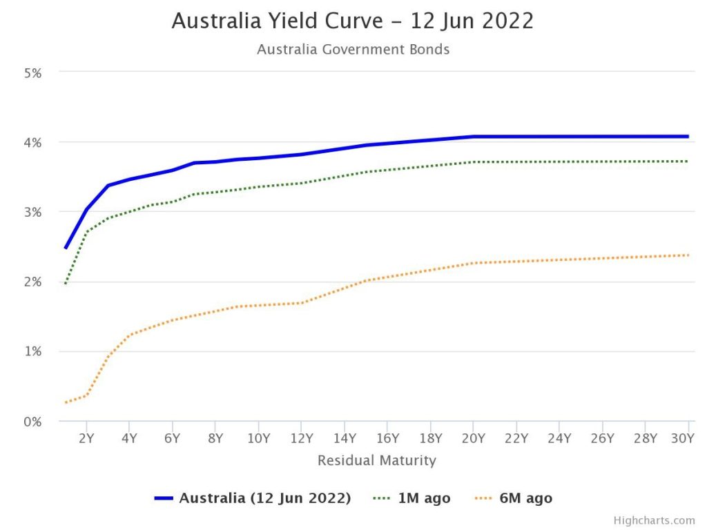 Yield Curve