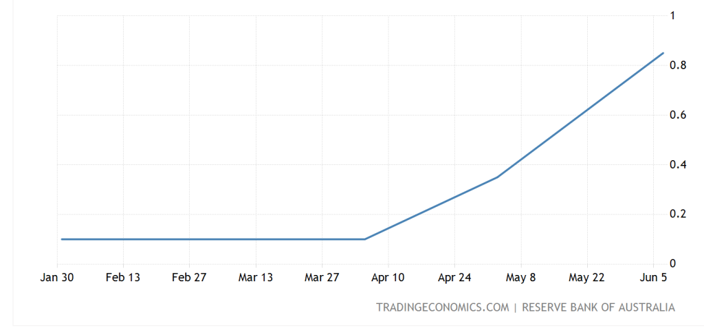 Interest rate in Australia