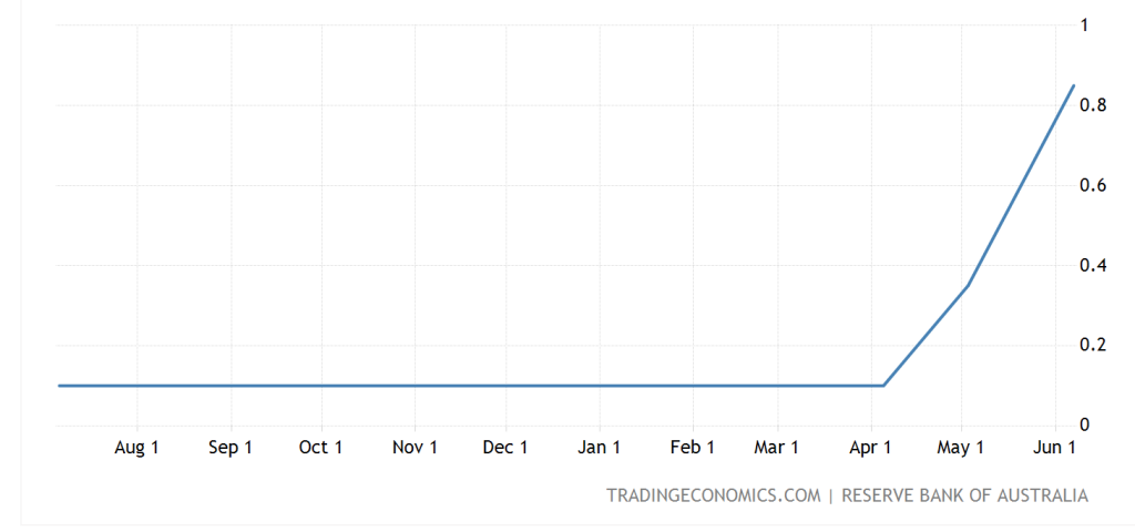 Interest rate in Australia